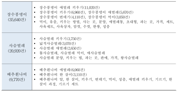 곤충 종별 연관 검색어