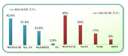 곤충체험에 참여하는 동기