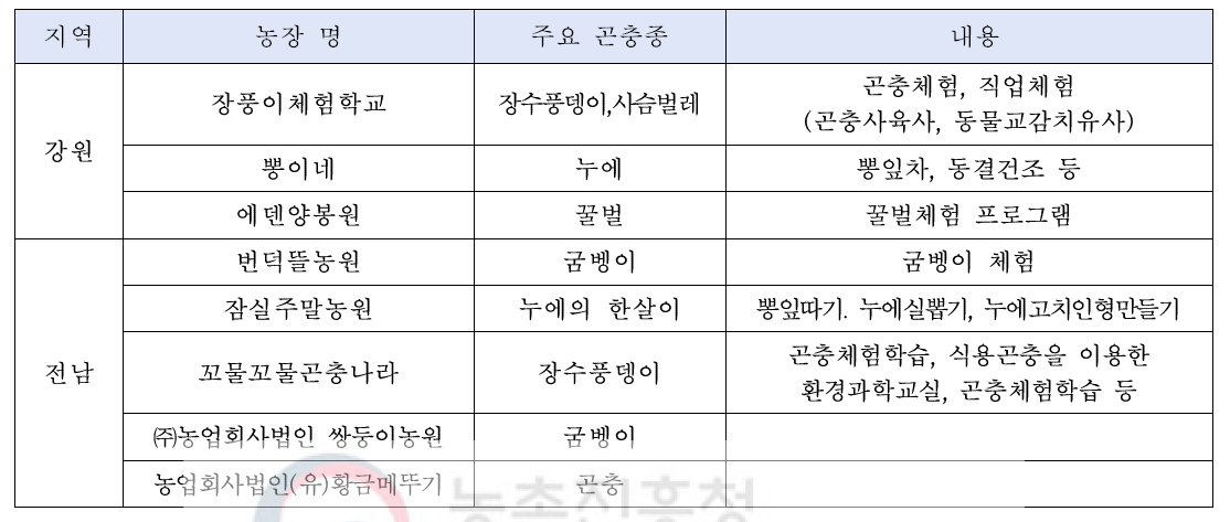 지역별 품질인증 농촌교육농장