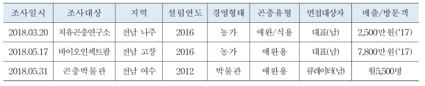 인터뷰 조사 대상지의 특성