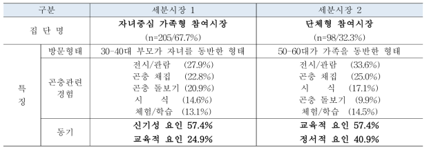 참여동기에 따른 시장 세분화