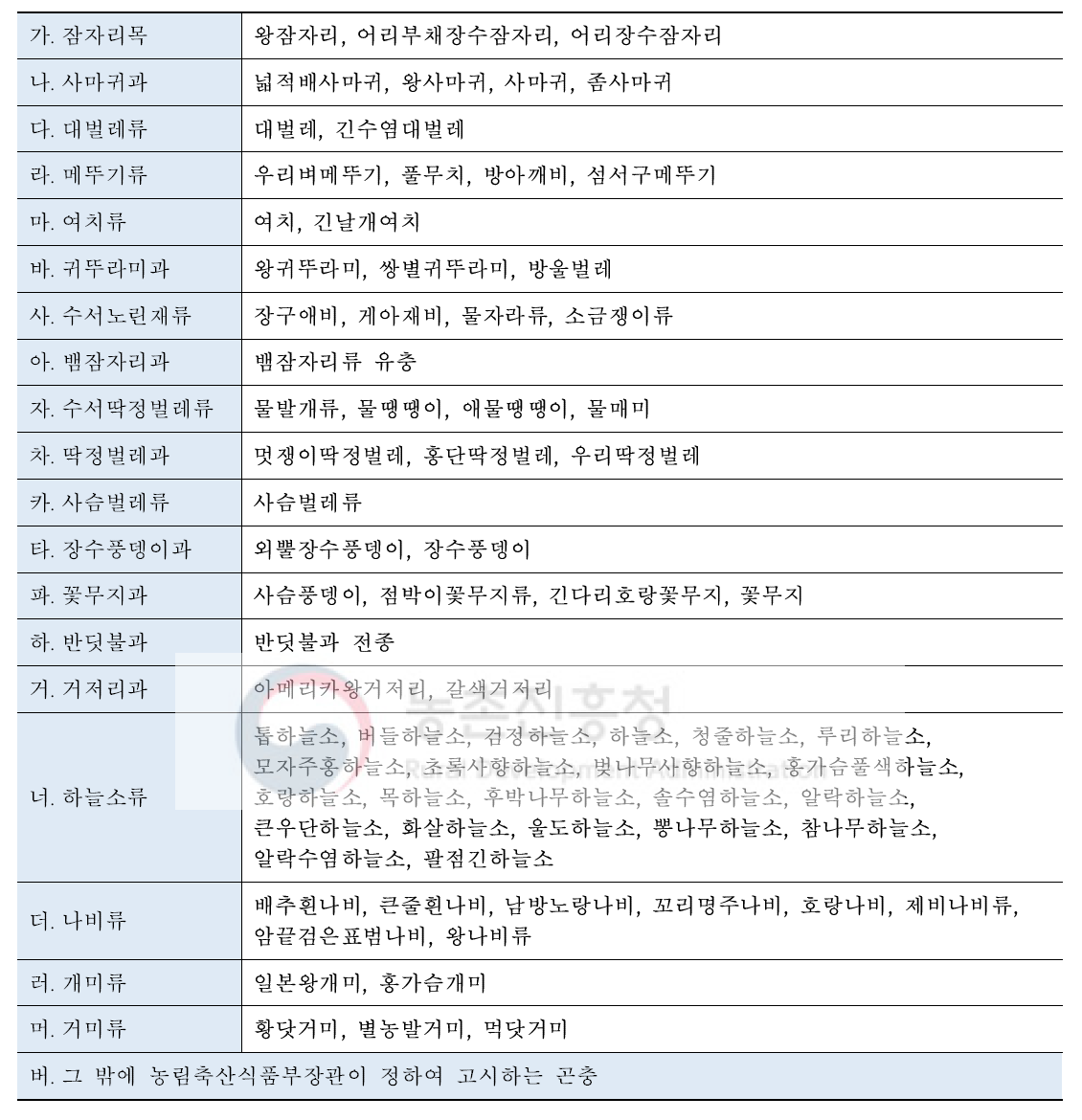 유통 또는 판매 가능한 학습애완곤충 75종