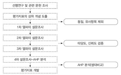 연구의 진행 절차