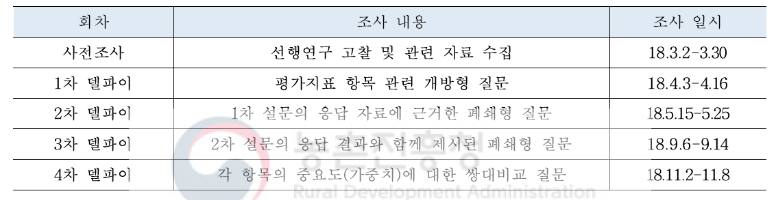 델파이 진행 절차