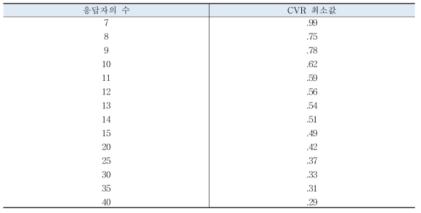 응답자수에 따른 CVR 최소값(p=0.5)