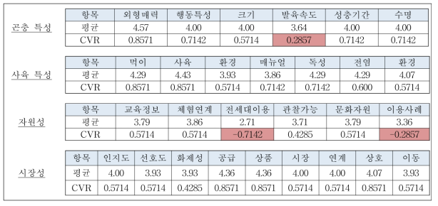 내용 타당도 분석 결과(2차 델파이)