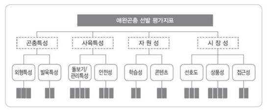 4차 델파이 조사의 항목 체계