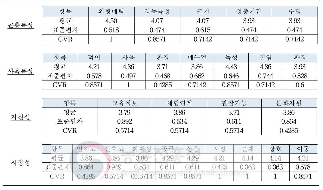 내용 타당도 분석 결과(3차 델파이)