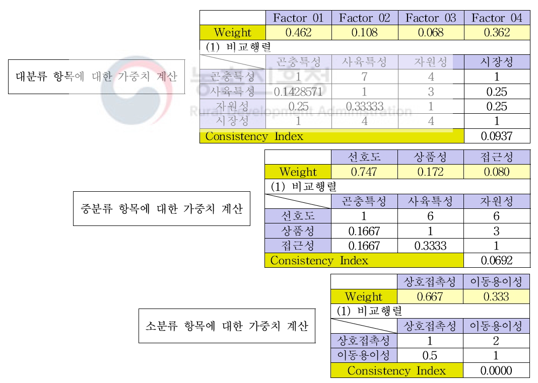 쌍대비교 분석결과(예시)