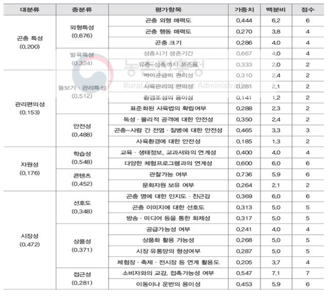 최종 항목 및 가중치 점수표