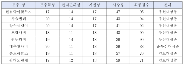 평가지표의 적용 사례