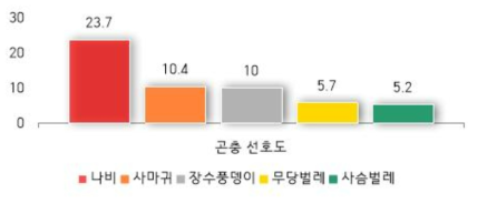 곤충 선호도 분석 결과(아동대상, 2019)