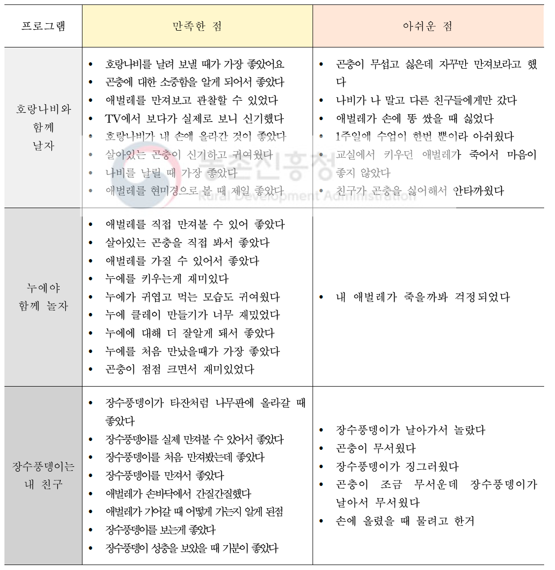 주관식 응답 분석 결과