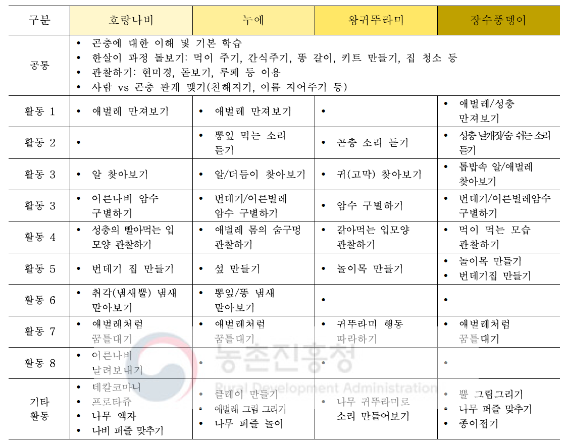 곤충 종별 활동내용