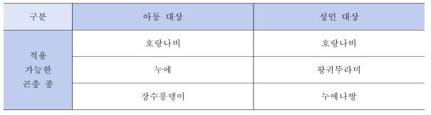 곤충 적용 대상별 곤충 종