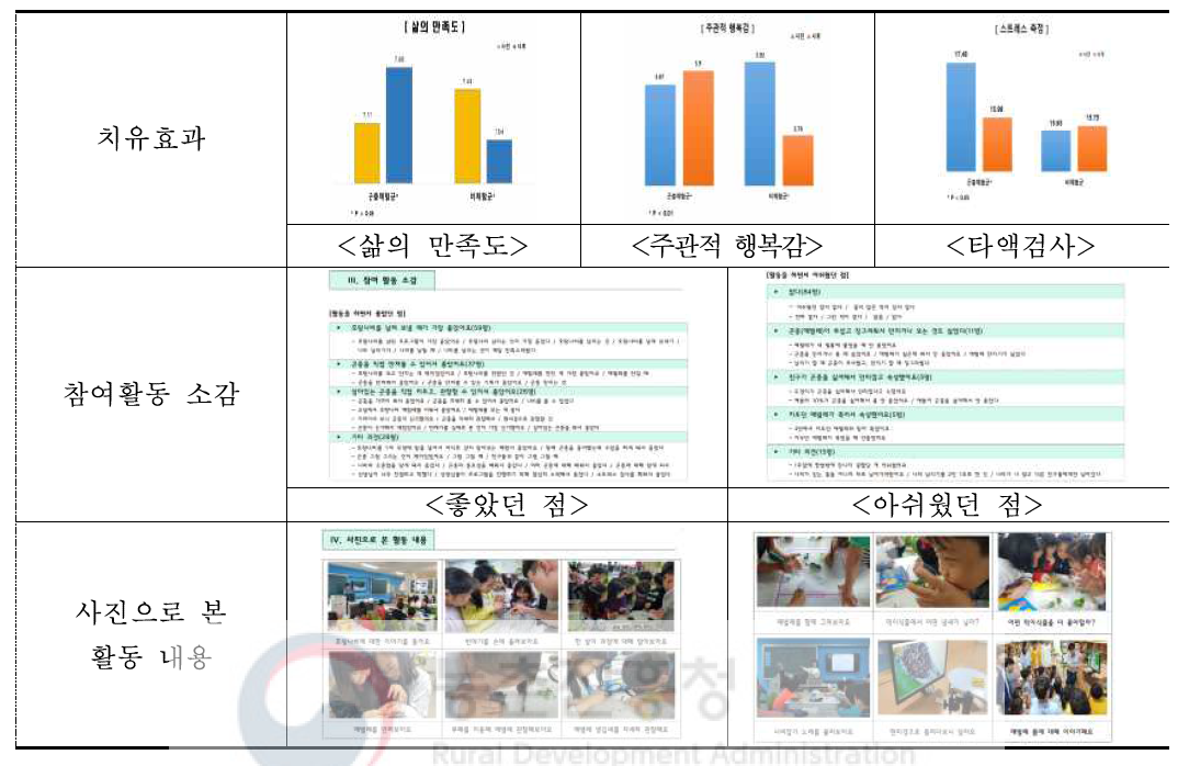 치유효과와 활동 내용