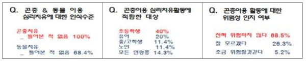 곤충치유에 대한 인식 정도