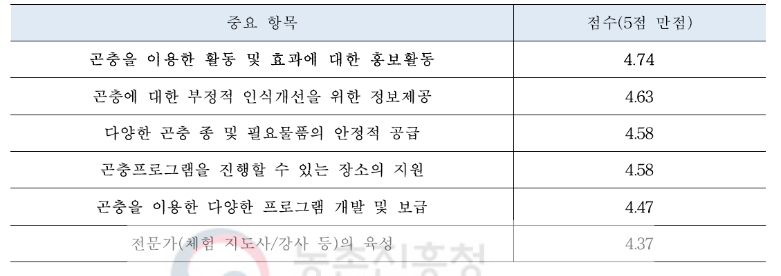 곤충치유의 지속적 운영 위한 중요항목