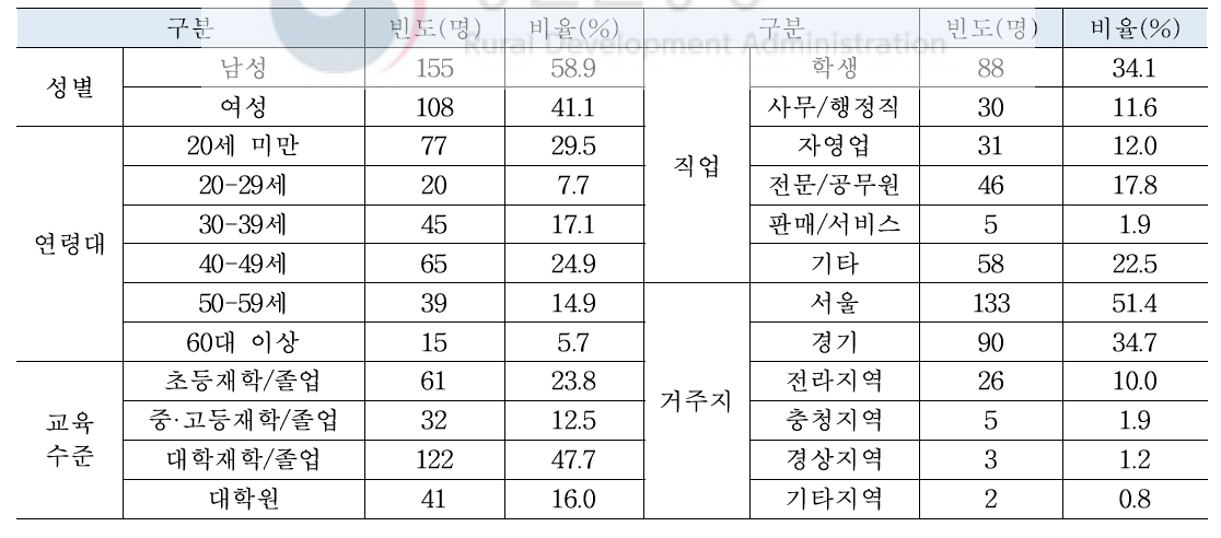 응답자의 일반적 특성