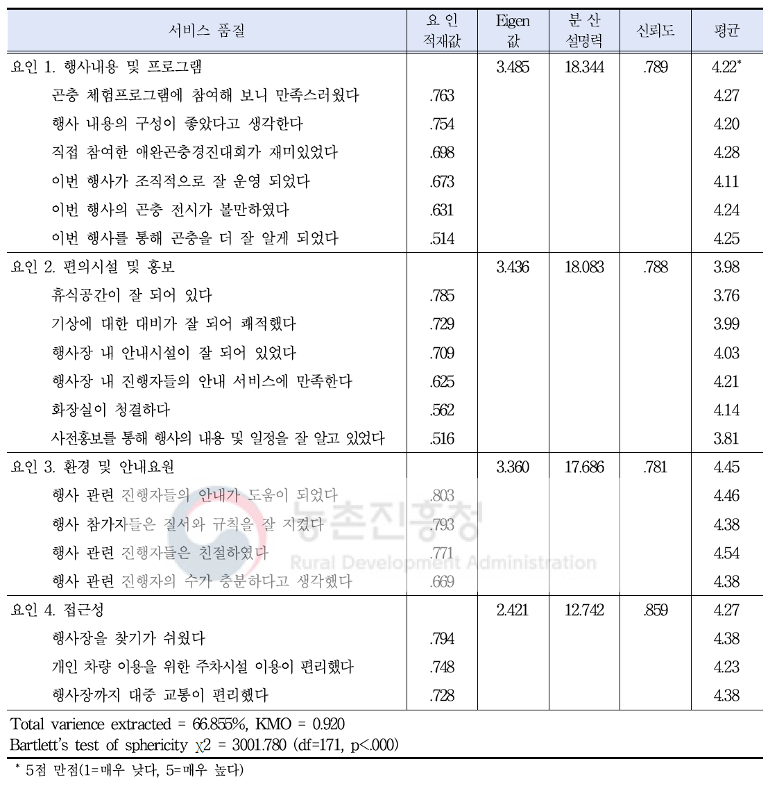 서비스 품질에 대한 요인분석 결과