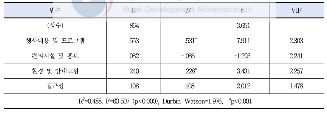 서비스 품질과 행동의도에 대한 회귀분석 결과