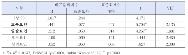 만족에 대한 회귀분석