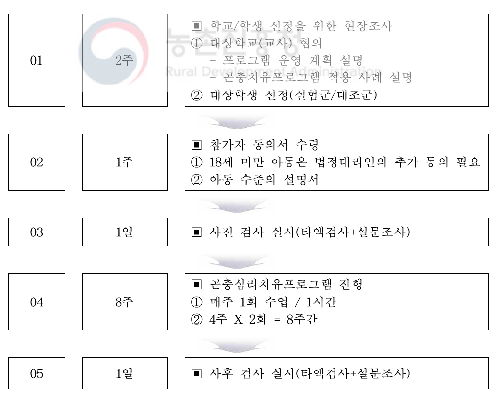 연구 진행 절차