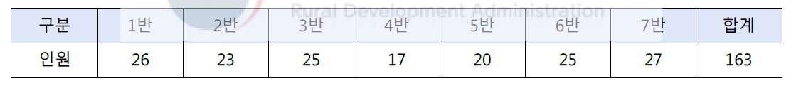 각 반별 동의서 수령 인원