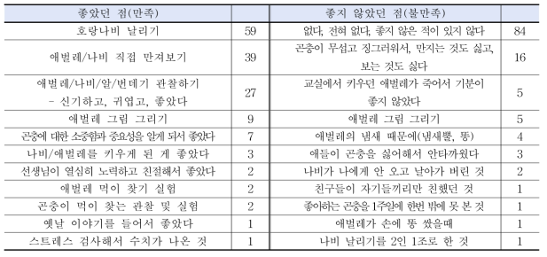 만족도 분석 결과