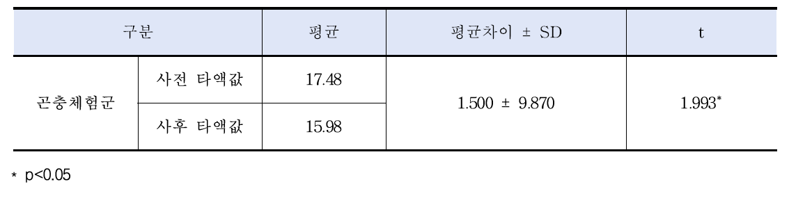 체험군의 사전-사후 대응분석 결과 (N=86)