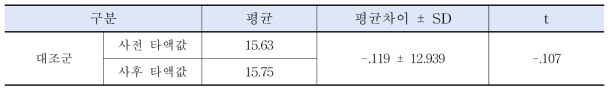 대조군의 사전-사후 대응분석 결과 (N=67)