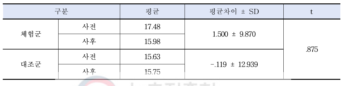 사전-사후 대응분석 결과 (N=153)