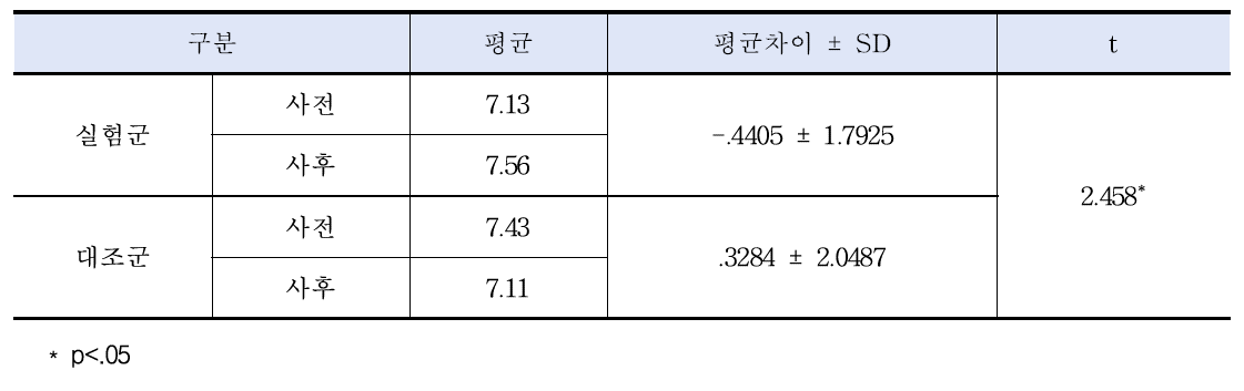 삶의 만족도 분석 결과 (N=153)