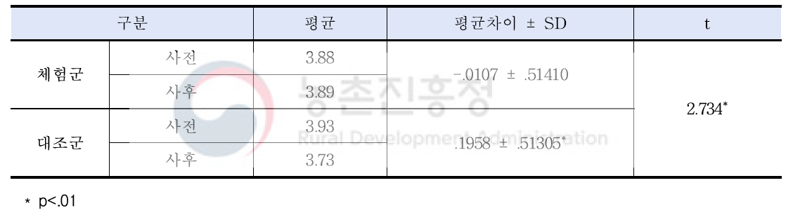 주관적 행복감 분석 결과 (N=144)