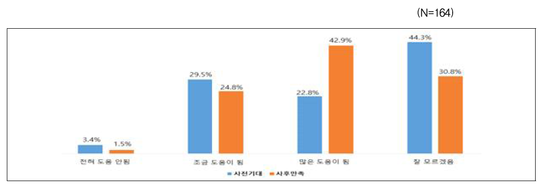 치유효과에 대한 기대-성과 분석