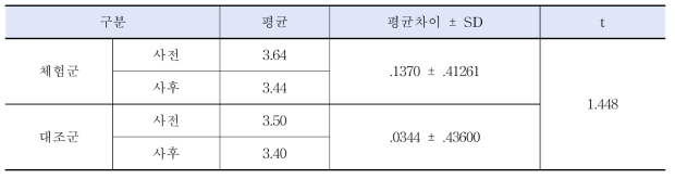 자아탄력성 분석 결과 (N=152)