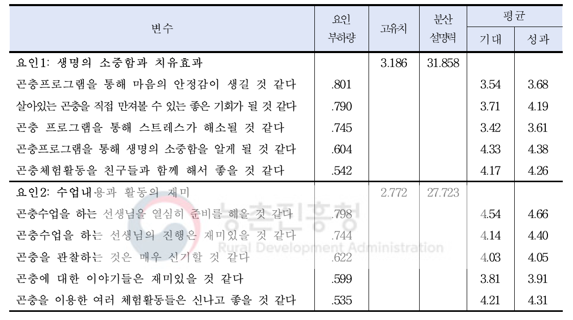 치유프로그램 기대-성과 요인분석