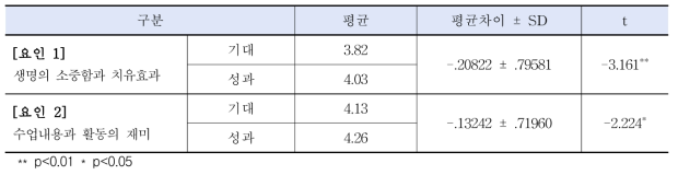 기대-성과 요인별 대응분석 (N=146)