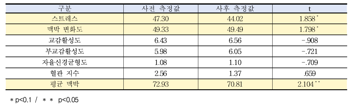 분석 결과(사전-사후) (N=62)