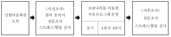 연구 진행절차