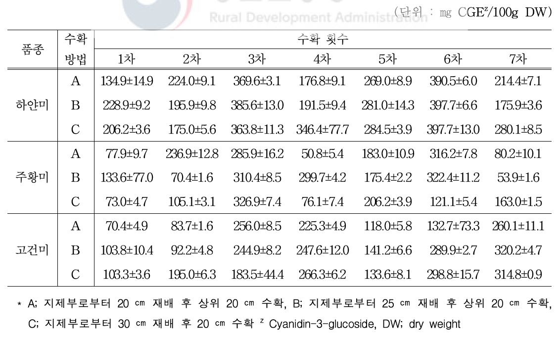 품종별 수확방법 및 수확 횟수에 따른 안토시아닌 함량