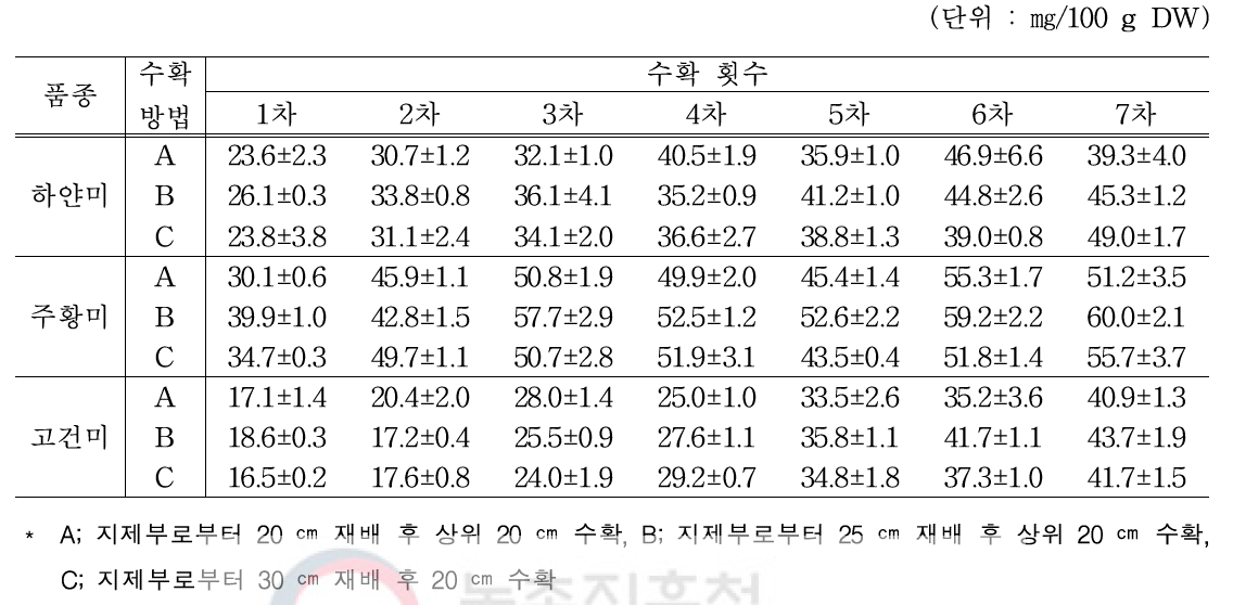 품종별 수확방법 및 수확 횟수에 따른 루테인 함량