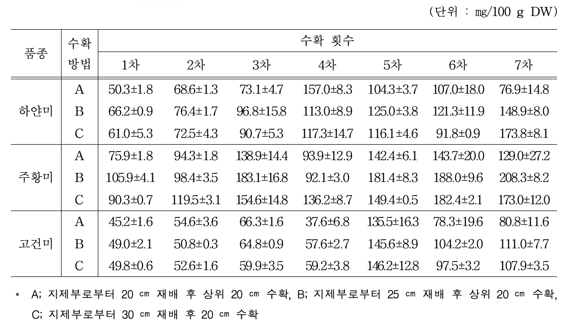 품종별 수확방법 및 수확 횟수에 따른 베타카로틴 함량