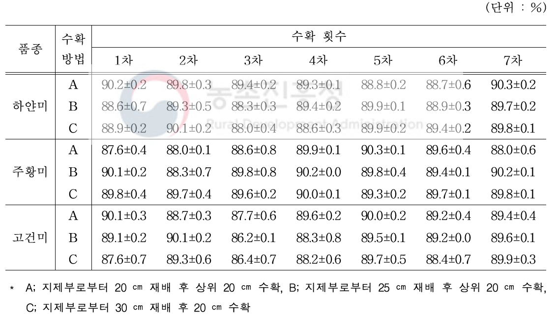 품종별 수확방법 및 수확 횟수에 따른 DPPH 라디칼 소거활성