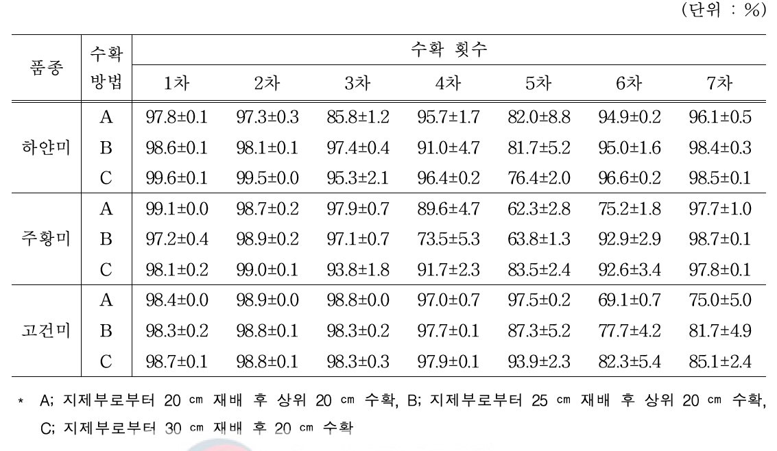 품종별 수확방법 및 수확 횟수에 따른 ABTS 라디칼 소거활성