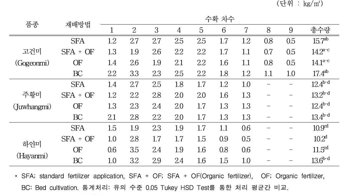 고구마 재배방법 및 수확차수에 따른 끝순 수량특성