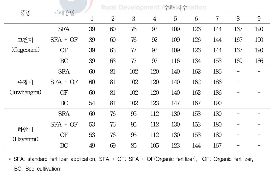 고구마 끝순 수확차수에 따른 씨고구마 파종 이후 누적 재배기간(일수)