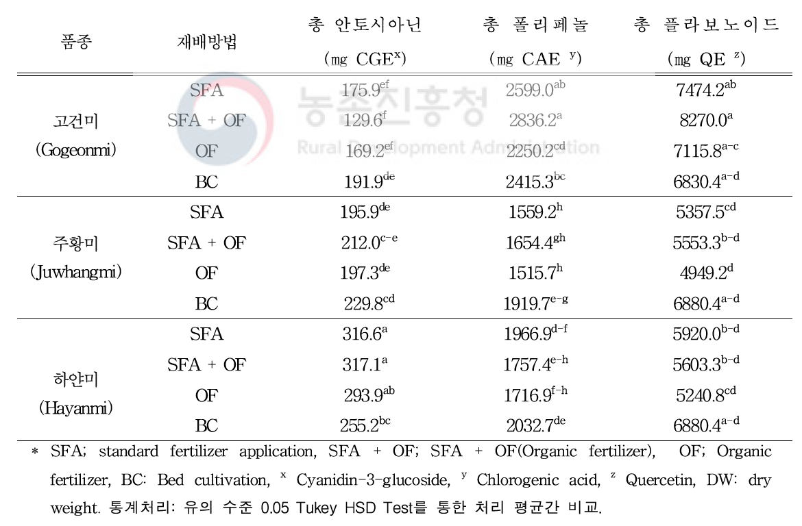 고구마 재배방법에 따른 품종별 끝순 총 안토시아닌, 폴리페놀, 플라보노이드 함량 비교