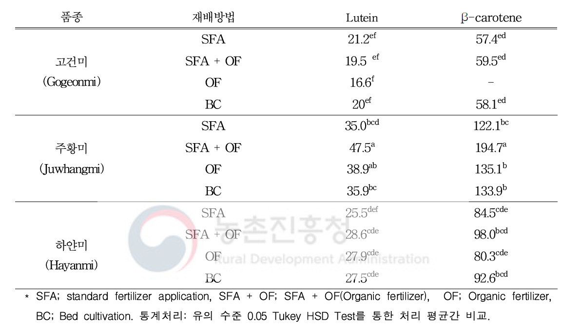 고구마 재배방법에 따른 품종별 끝순의 루테인, 베타카로틴 함량 비교