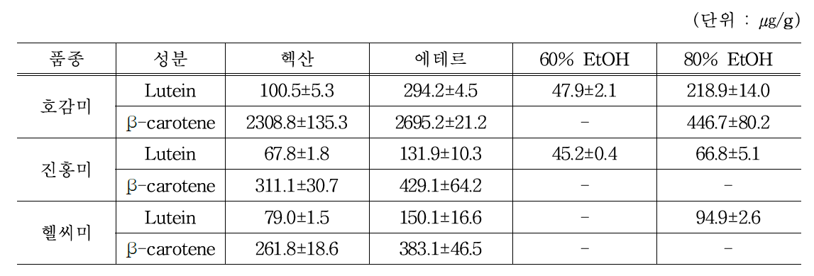 고구마 끝순 품종별 추출용매 종류에 따른 루테인, 베타카로틴 함량